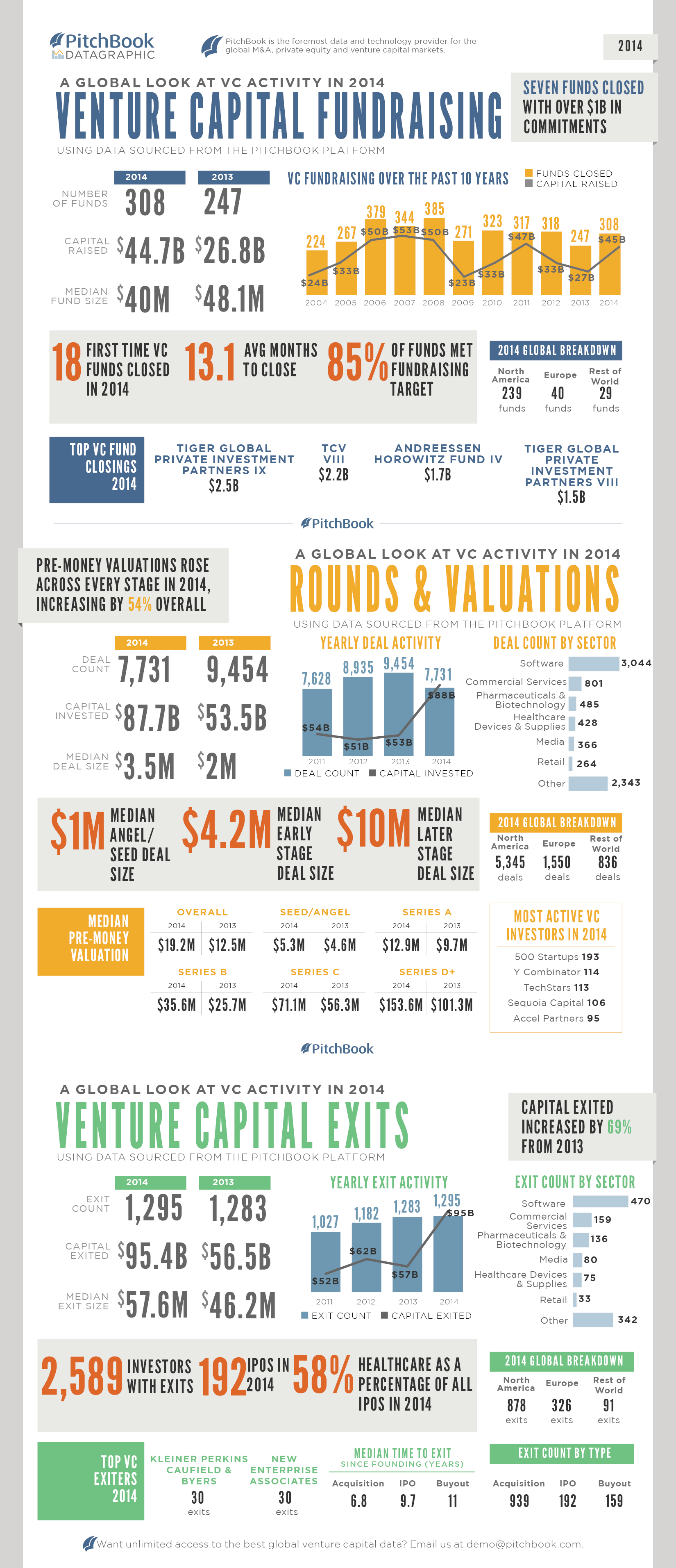 PitchBook_2014Annual_Global_Venture_Capital_DATAGRAPHIC