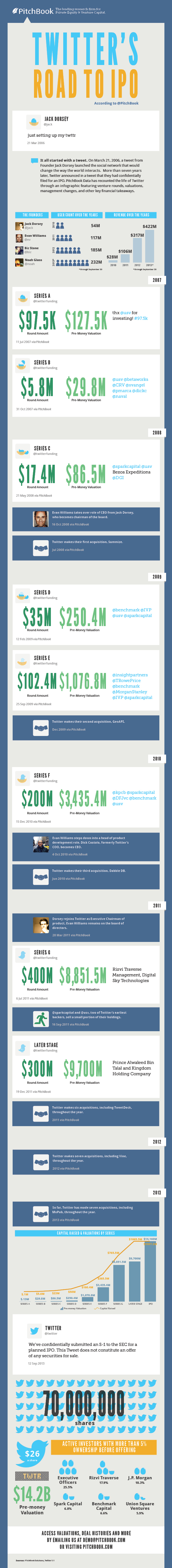PitchBook's Twitter IPO Infographic