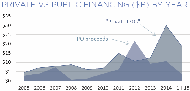 Source: PitchBook