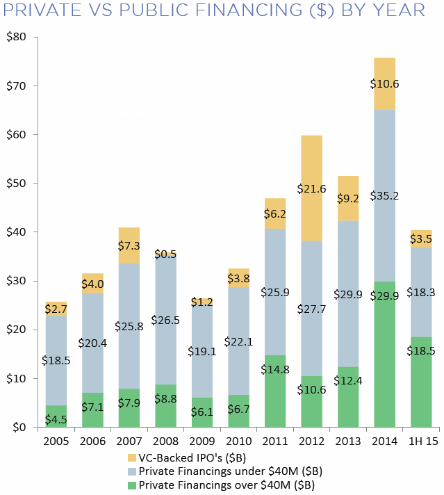 Source: PitchBook