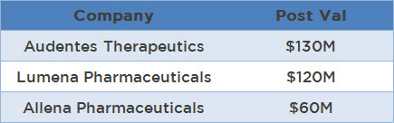 Rare Disease Startups with postvals