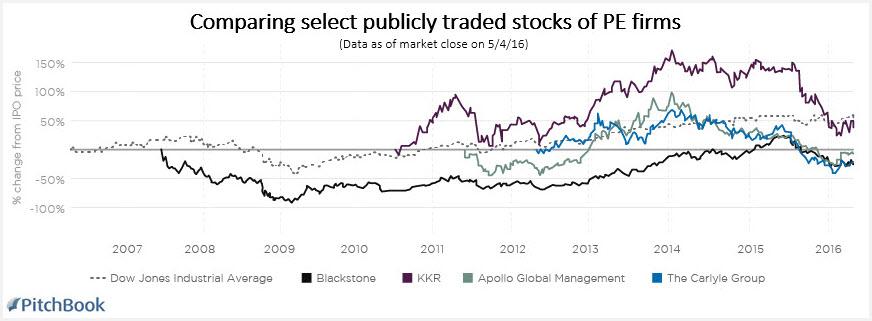 Private Equity Goes Public A History Of Pe Stock