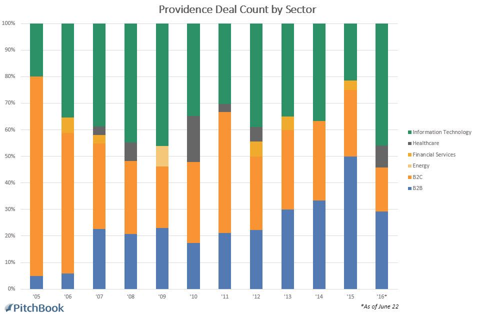 Investor Spotlight: Providence Equity Partners | PitchBook