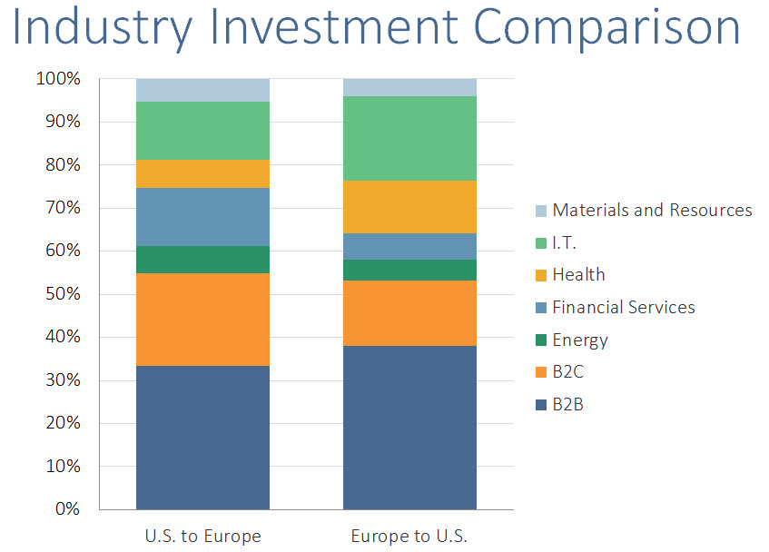 U.S. EUR Industry Comparison