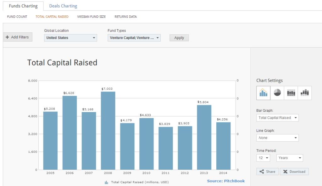 U.S. Sub $200M VC Fundraising