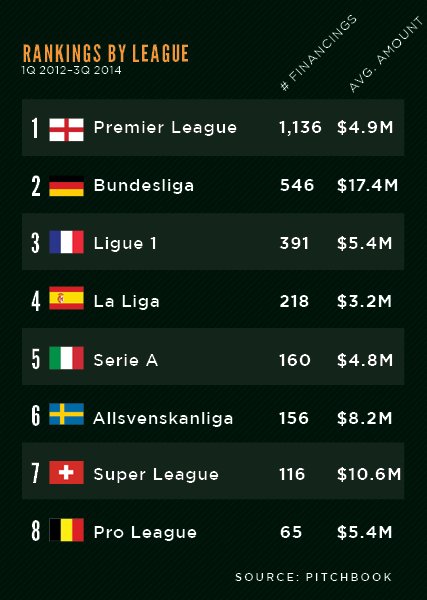 Goooooooal! PitchBook unveils VC European football league ...