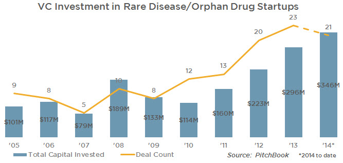 VC and Rare Disease-Orphan Drugs