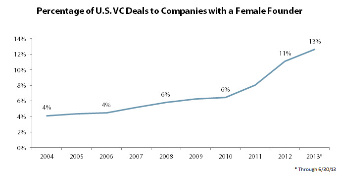 Women VC Backed Companies