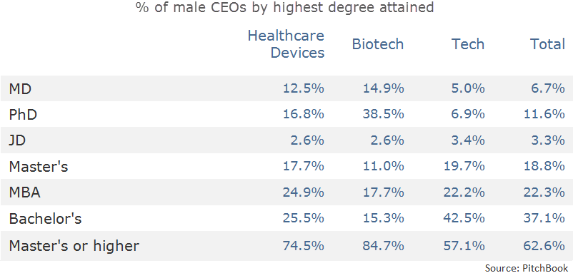 The major industry that pays male and female CEOs equally | PitchBook