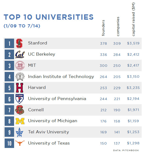 Top 50 universities us