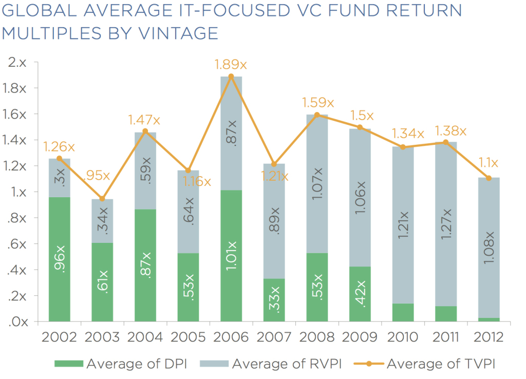 global average it focsued vc fund return multiples by vintage
