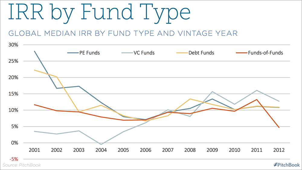 Breaking Down A Decade S Worth Of PE And VC Fund Performance PitchBook   Global Median Irr By Fund Type 