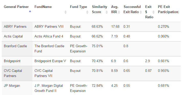 Predicting Gp Lp Relationships Top Pe Funds For Op F Pitchbook