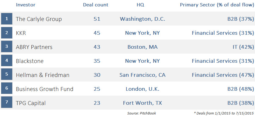 Top PE Investors of 2015