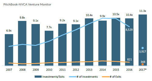 Which US cities generate the best VC returns? | PitchBook News