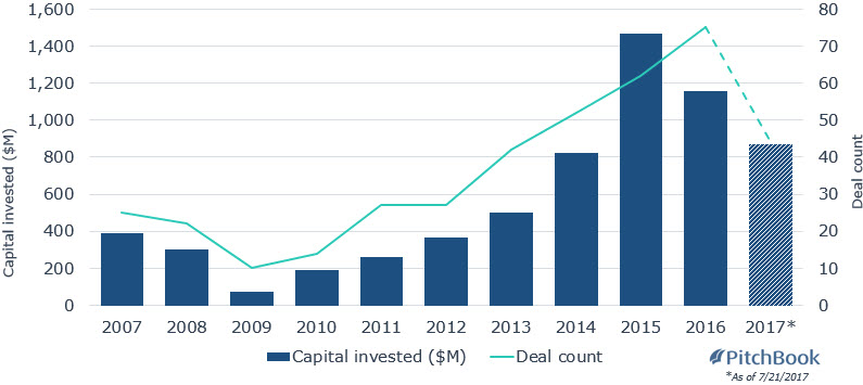 Corporate dealmaking dims in cybersecurity space - PitchBook