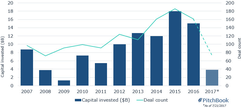 Corporate dealmaking dims in cybersecurity space - PitchBook