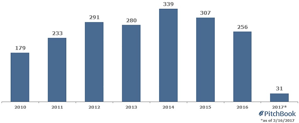 The top 7 US corporate investors in media | PitchBook