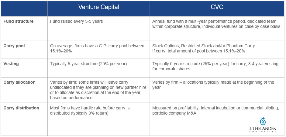 Comparing fund models: VC vs. CVC | PitchBook