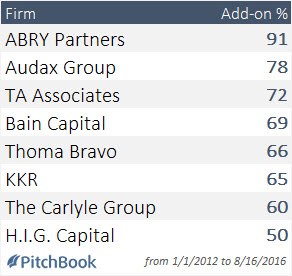 Investor Spotlight Audax Group S Hunt For Add Ons Nearly Unmatched In Pe Pitchbook