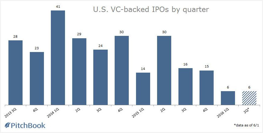 A Visual Look At The Performance Of 2016 S U S Vc Backed