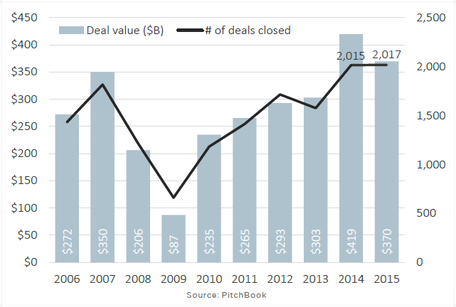 8 charts that capture today's U.S. PE middle-market landscape | PitchBook