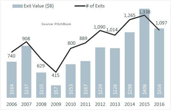 The current state of US private equity in 7 charts - PitchBook