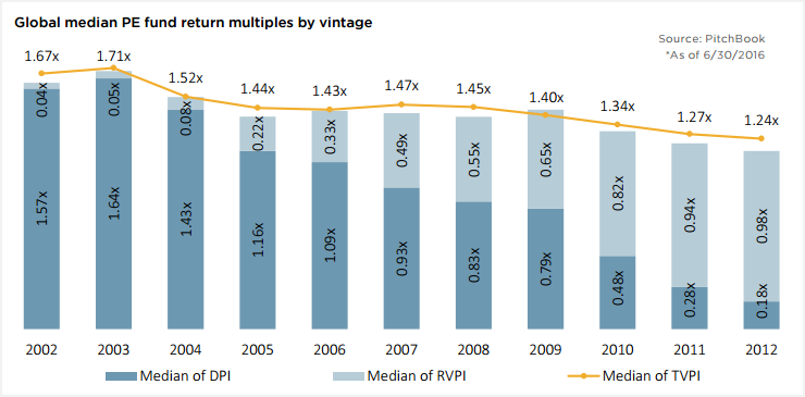 Plenty of value yet to be realized in older PE vintages - PitchBook