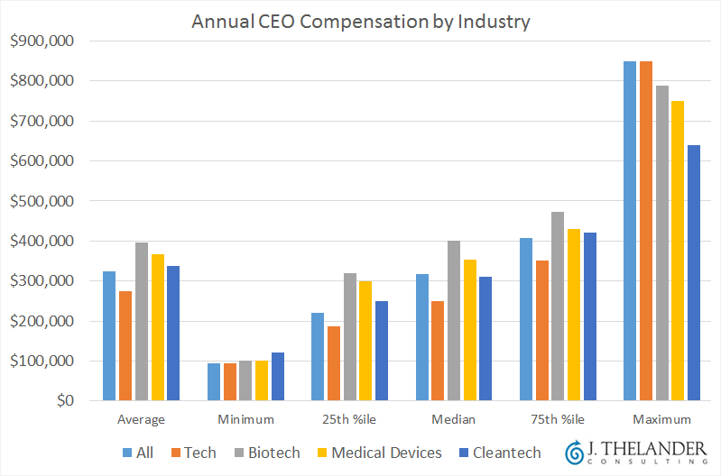 Ceo Compensation Snapshot!    Tech Biotech Cleantech And More Pitchbook - private company compensati!   on survey all participants will receive an exclusive pitchbook overview deck featuring compensation data and equity info for