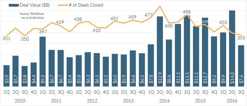 The Current State Of Venture Capital In 18 Charts | PitchBook