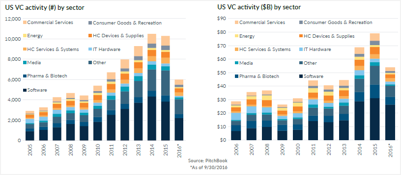 The Current State Of Venture Capital In 18 Charts Pitchbook