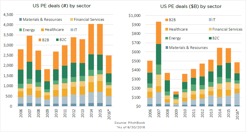 here-are-13-charts-that-depict-today-s-us-private-equity-environment