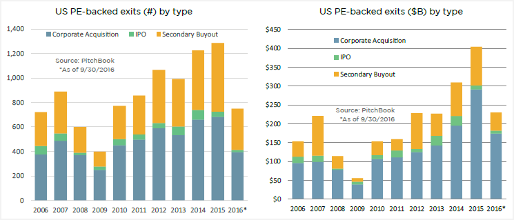 Here Are 13 Charts That Depict Today S Us Private Equity