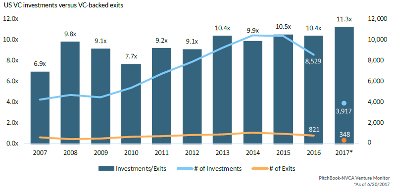 VC investment-to-exit ratio in the US at record high - PitchBook