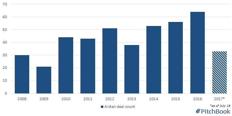 Investor Spotlight: Ardian, the busiest buyout firm in Europe - PitchBook