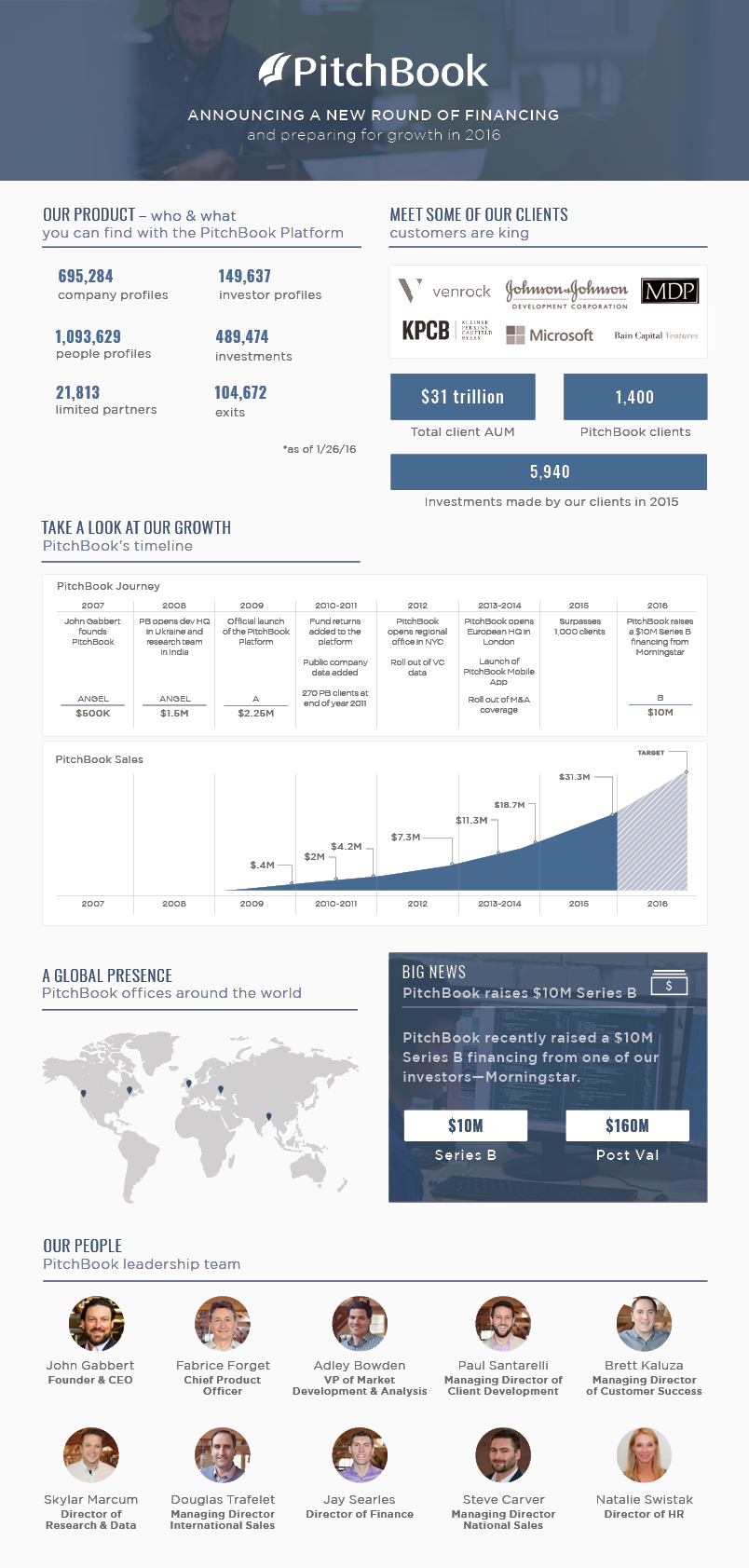 PitchBook Raises $10M Series B Funding From Morningstar | PitchBook