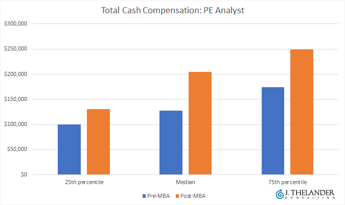 VC & PE analyst compensation: pre-MBA vs. post-MBA - PitchBook