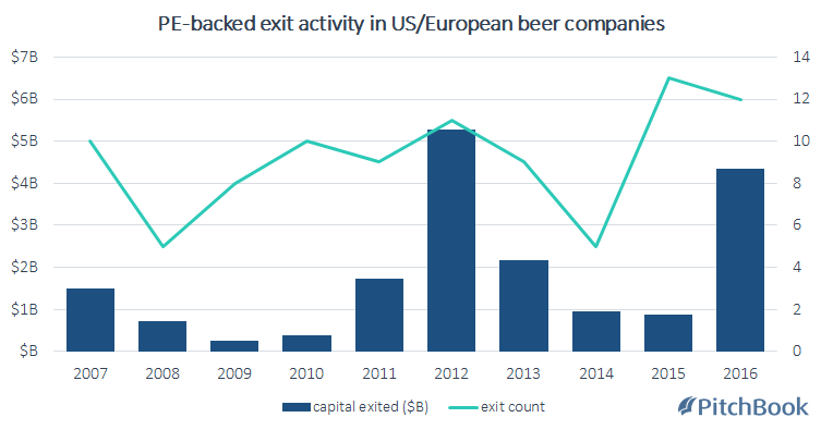 PE, pints and PBR: Investors pouring money into beer industry - PitchBook