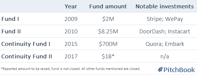 yc investment thesis