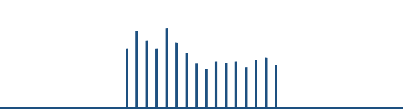 Identify trends