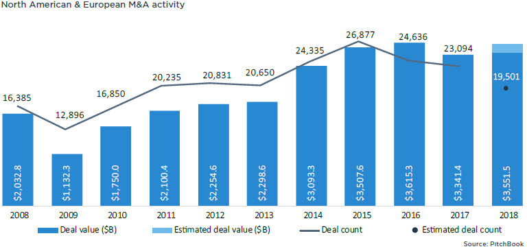 10 charts detailing the state of M&A in 2018 | PitchBook