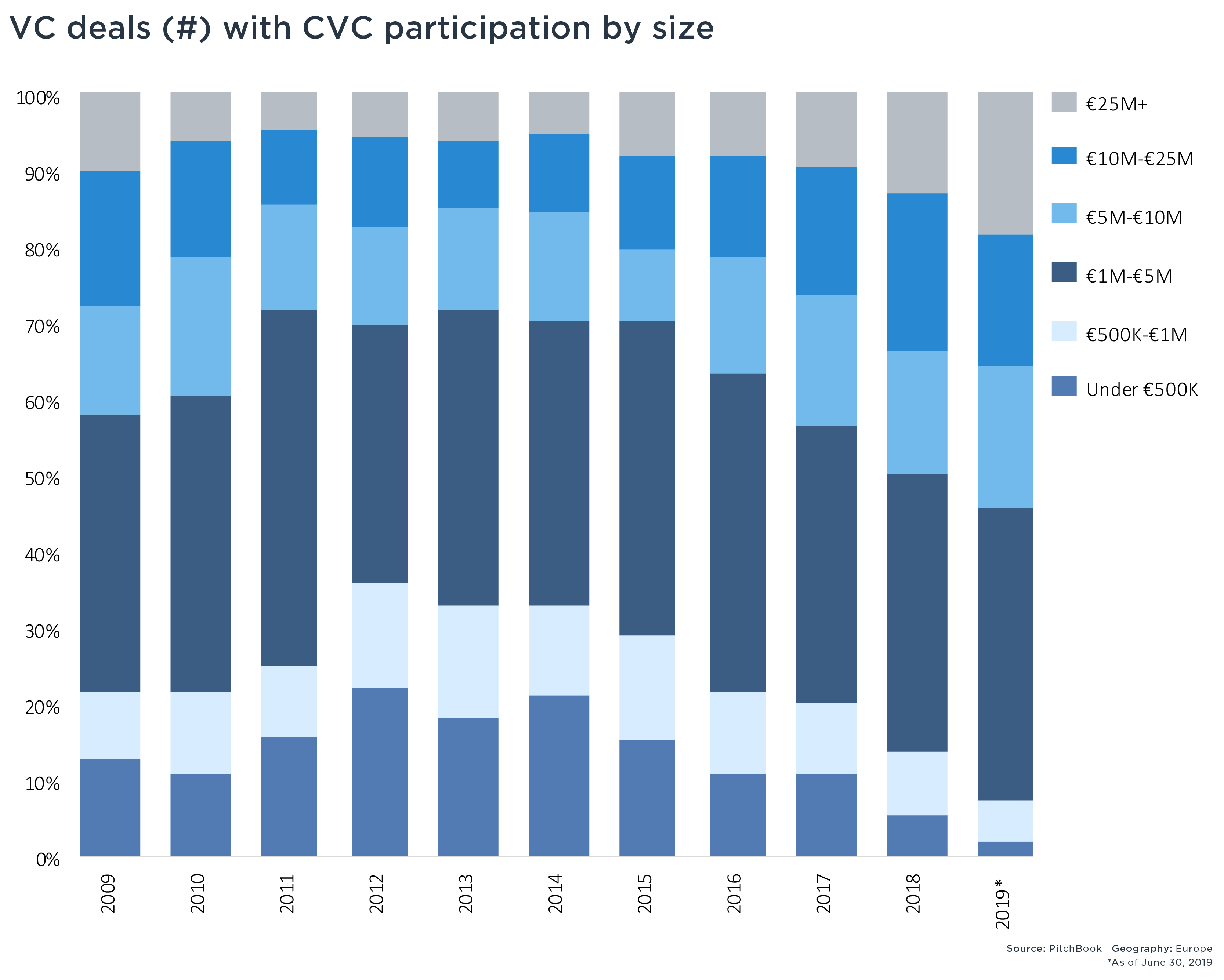 Europe's CVC wave continues in 2019 - PitchBook