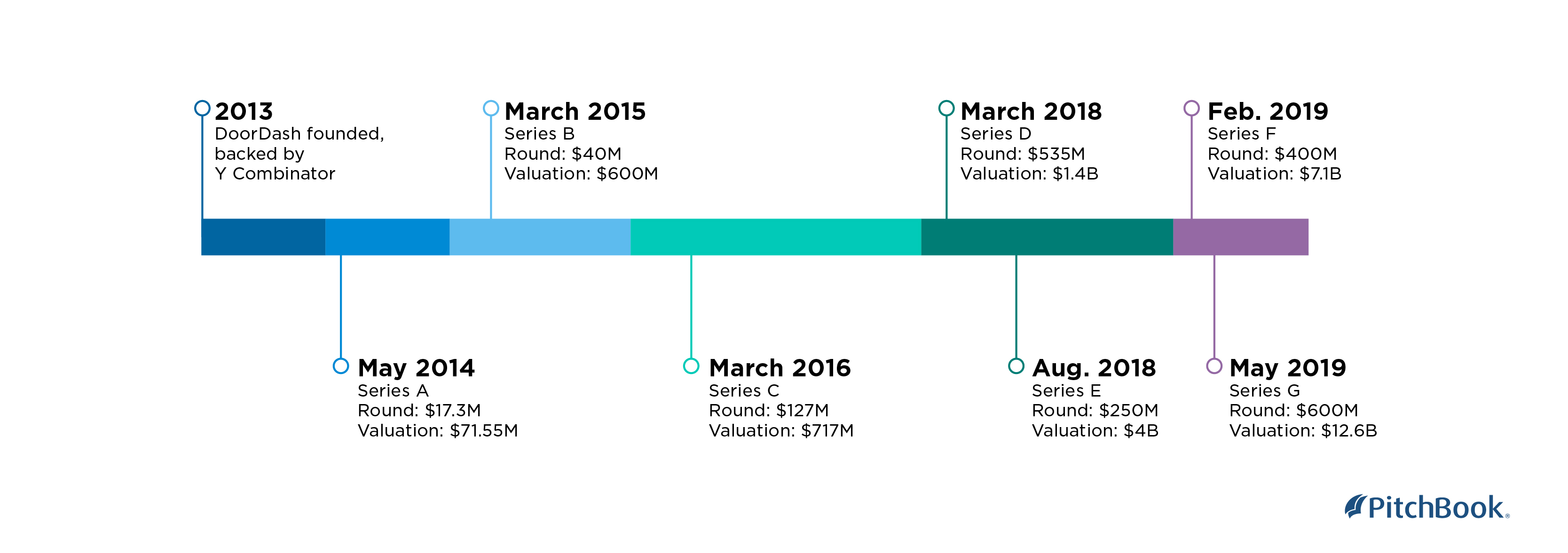 DoorDash Is Now Worth $12.6 Billion After New $600 Million Investment