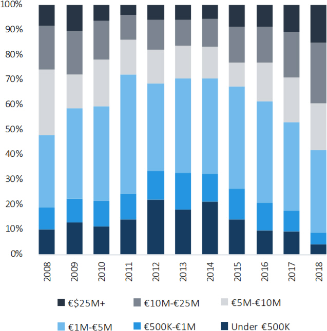 European VC trends in 9 charts PitchBook
