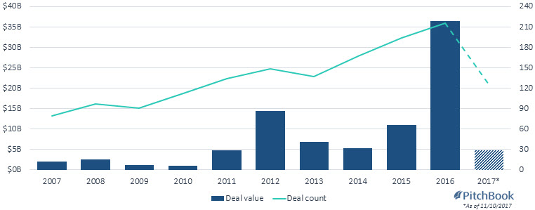 Game over? Entertainment software M&A dips in 2017 - PitchBook