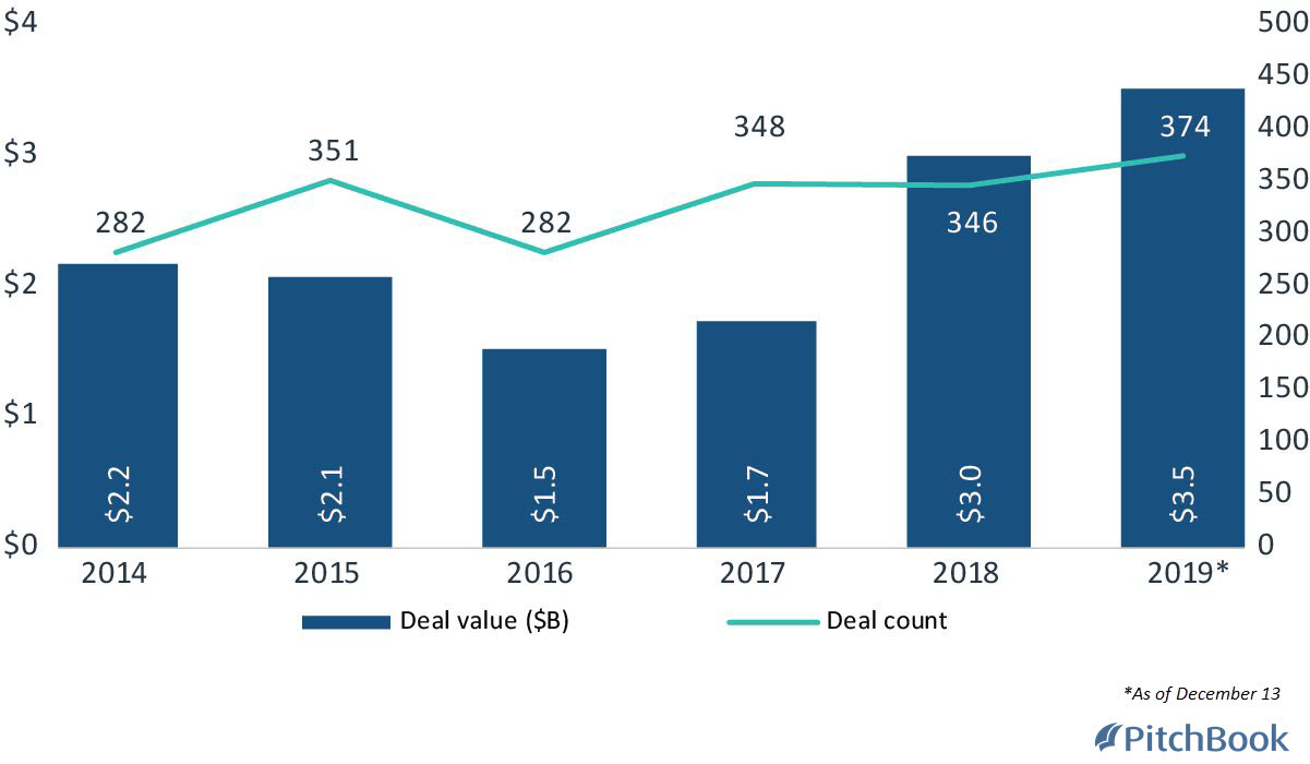 Big Tech And Big Checks Seattle Startups Claim Vc Funding Record Pitchbook