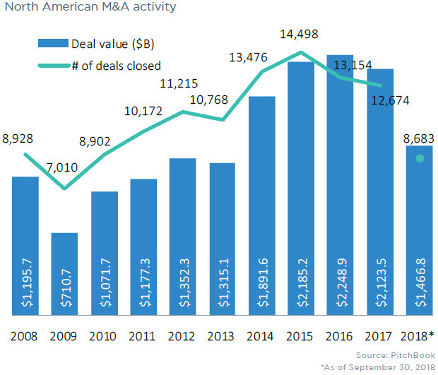 Image result for images of us M&A volume since 2009