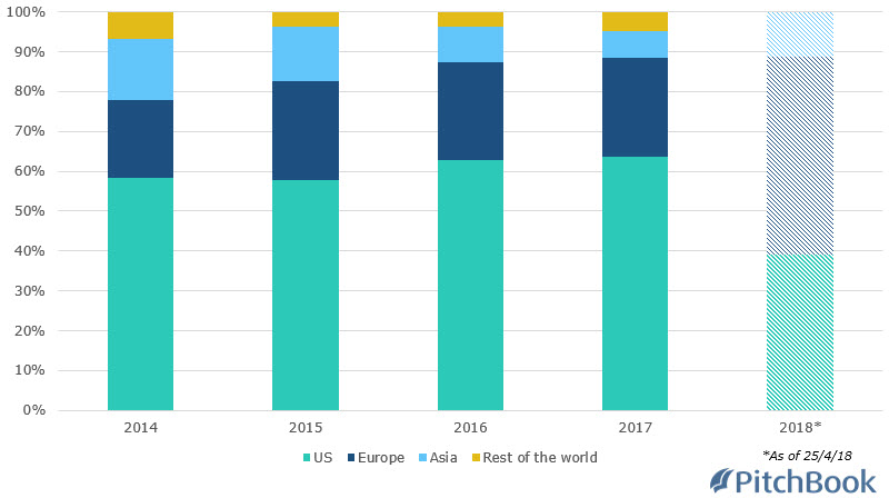 Europe surpasses the US in PE fundraising in 2018 - PitchBook