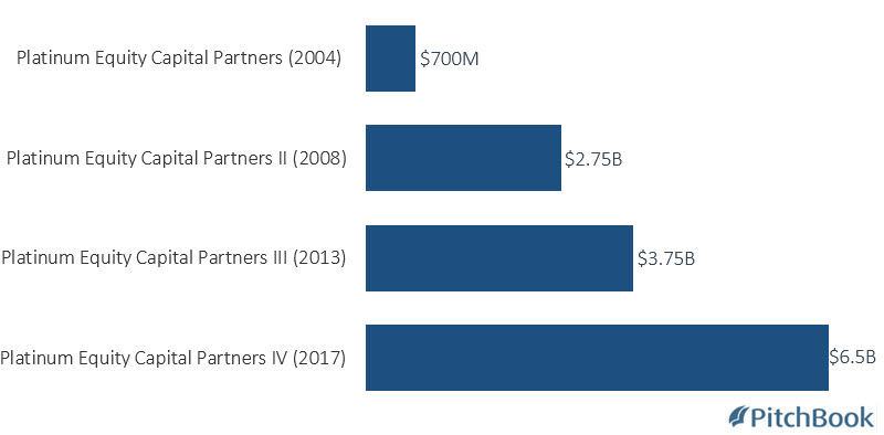 Who's Next? Predicting The Future Of $10B Buyout Funds - PitchBook