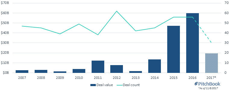 Broadcom's $130B deal for Qualcomm could shape the IoT's future - PitchBook